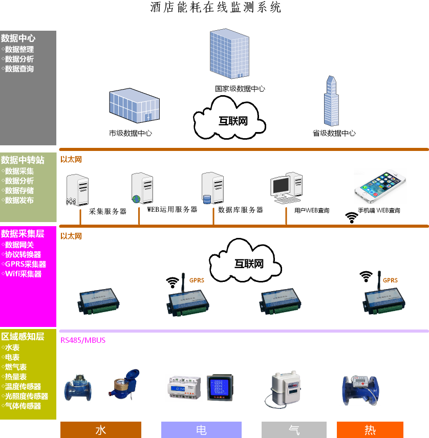 酒店能耗監(jiān)測(cè) 能耗在線監(jiān)測(cè)系統(tǒng).png