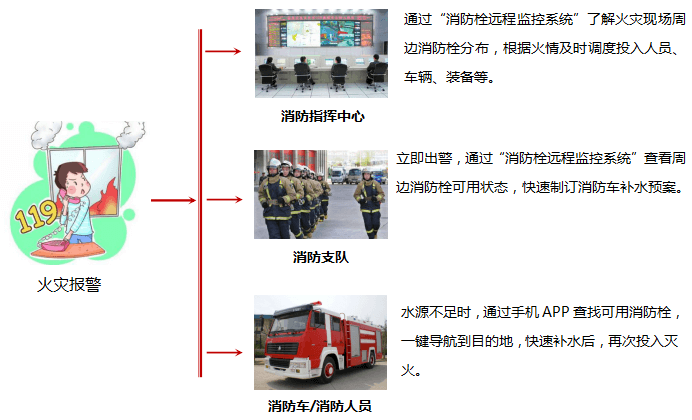 消防栓遠(yuǎn)程監(jiān)控系統(tǒng)主要功能