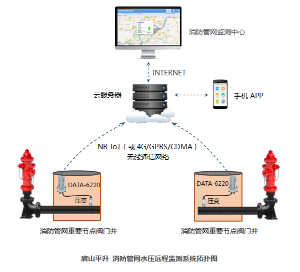 消防管網(wǎng)水壓遠(yuǎn)程監(jiān)測系統(tǒng)拓?fù)鋱D——唐山平升電子技術(shù)開發(fā)有限公司