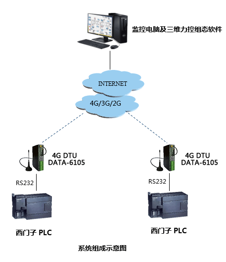 4g dtu在企業(yè)自動(dòng)化設(shè)備遠(yuǎn)程監(jiān)測(cè)系統(tǒng)中的應(yīng)用系統(tǒng)拓?fù)鋱D