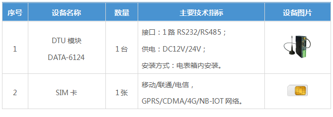 PLC無線通訊子站主要設(shè)備組成