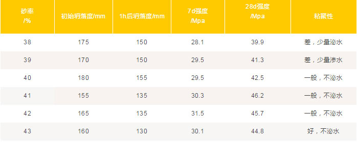 混凝土中機(jī)制砂、石粉應(yīng)該摻多少