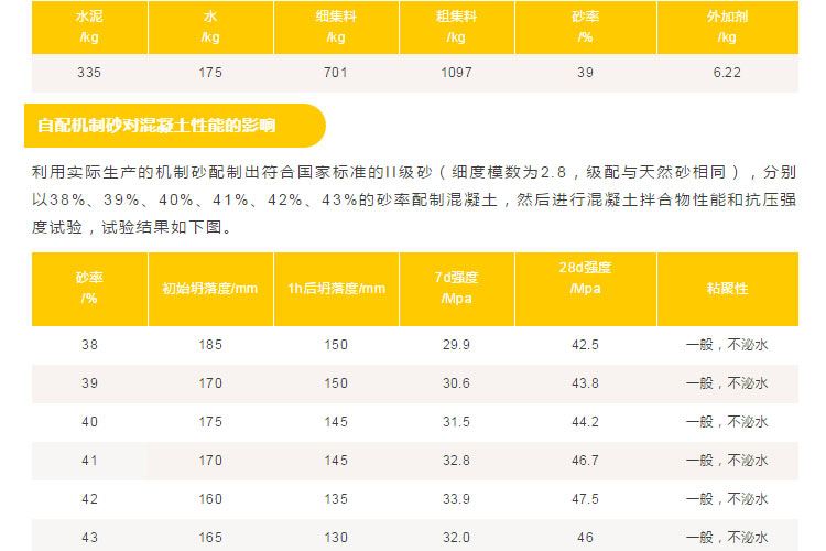 混凝土中機(jī)制砂、石粉應(yīng)該摻多少